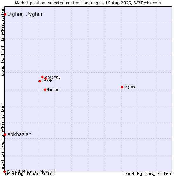 Market position of Abkhazian vs. Uighur, Uyghur vs. Nepal Bhasa, Newari