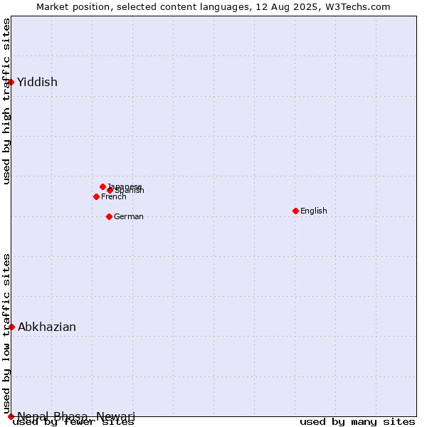 Market position of Abkhazian vs. Yiddish vs. Nepal Bhasa, Newari
