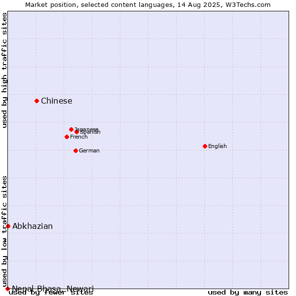 Market position of Chinese vs. Abkhazian vs. Nepal Bhasa, Newari