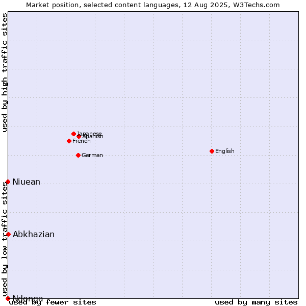 Market position of Abkhazian vs. Niuean vs. Ndonga