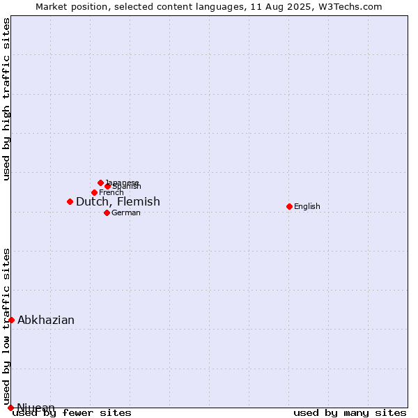 Market position of Dutch, Flemish vs. Abkhazian vs. Niuean