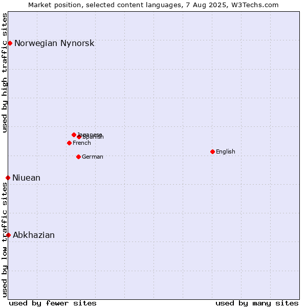 Market position of Norwegian Nynorsk vs. Abkhazian vs. Niuean
