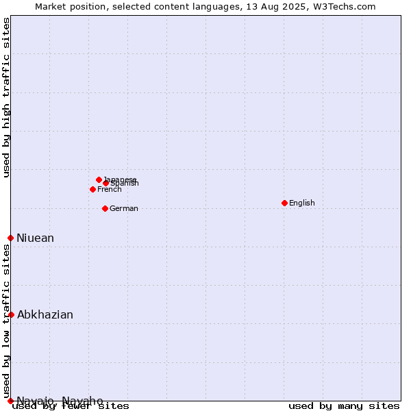 Market position of Abkhazian vs. Niuean vs. Navajo, Navaho