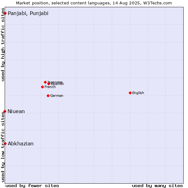 Market position of Panjabi, Punjabi vs. Abkhazian vs. Niuean