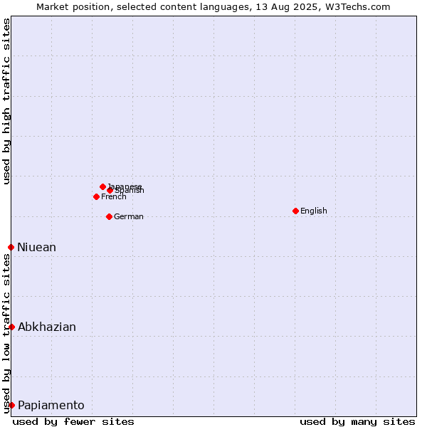 Market position of Abkhazian vs. Papiamento vs. Niuean