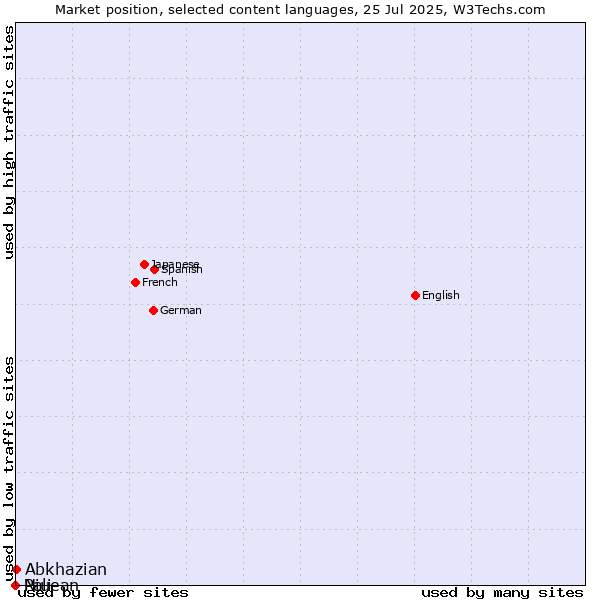 Market position of Abkhazian vs. Niuean vs. Pali