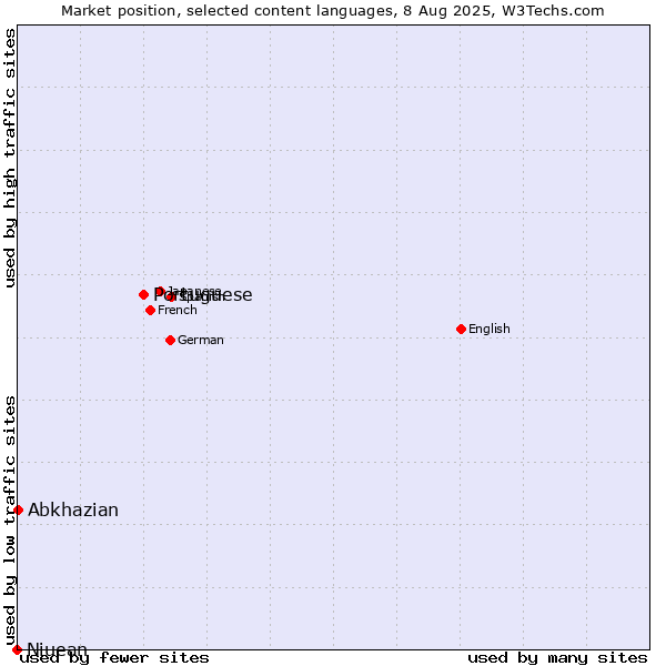 Market position of Portuguese vs. Abkhazian vs. Niuean