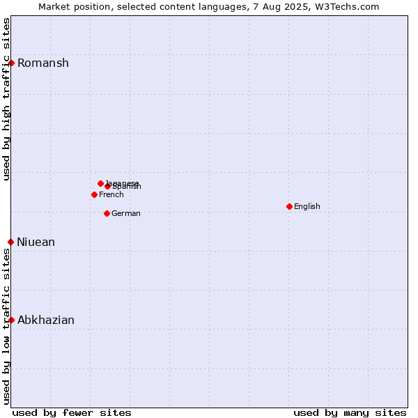 Market position of Abkhazian vs. Romansh vs. Niuean