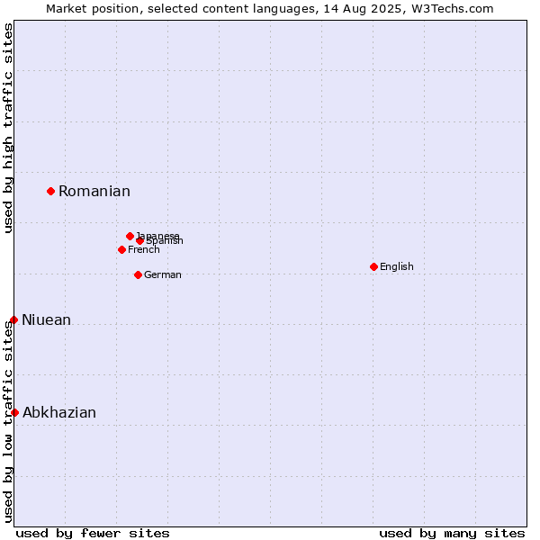 Market position of Romanian vs. Abkhazian vs. Niuean