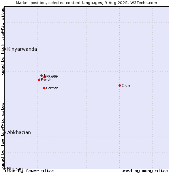 Market position of Abkhazian vs. Kinyarwanda vs. Niuean