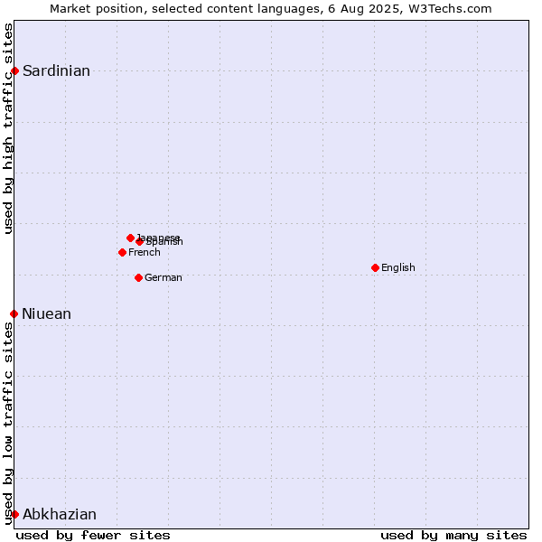 Market position of Abkhazian vs. Niuean vs. Sardinian