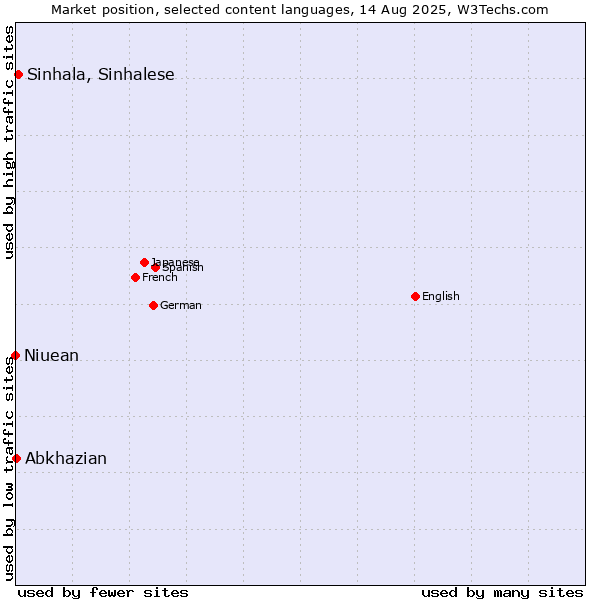 Market position of Sinhala, Sinhalese vs. Abkhazian vs. Niuean