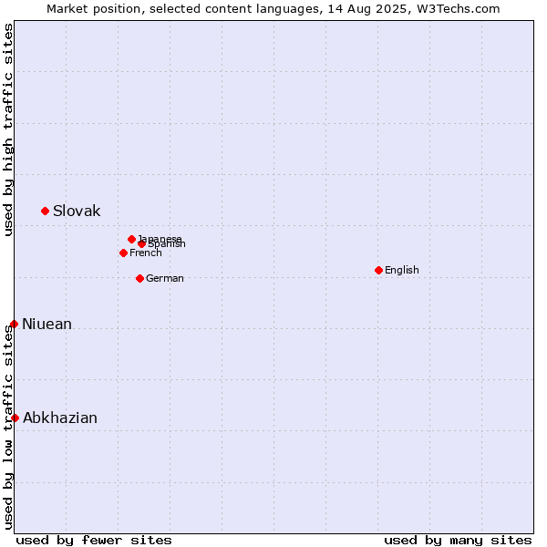 Market position of Slovak vs. Abkhazian vs. Niuean