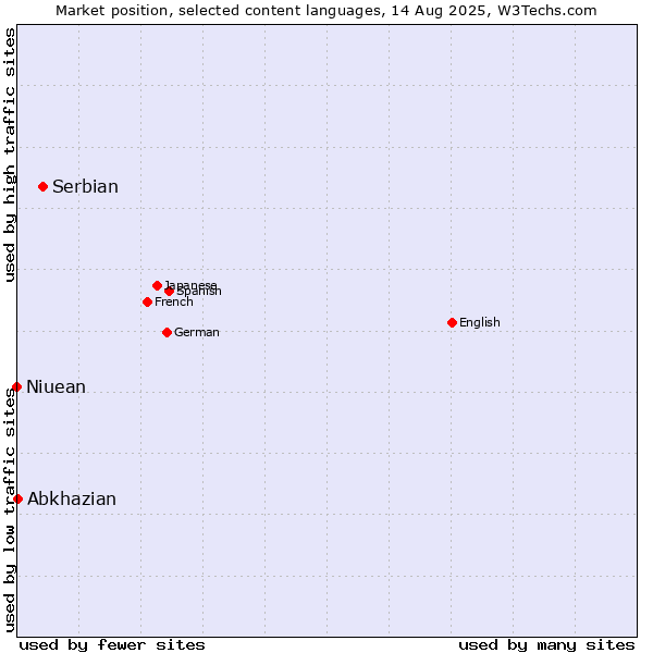 Market position of Serbian vs. Abkhazian vs. Niuean