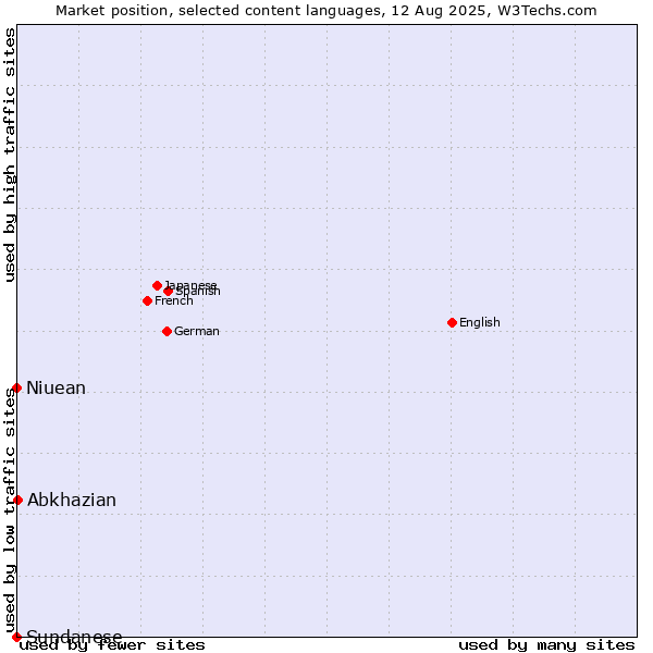 Market position of Abkhazian vs. Niuean vs. Sundanese