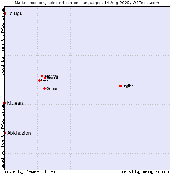 Market position of Telugu vs. Abkhazian vs. Niuean