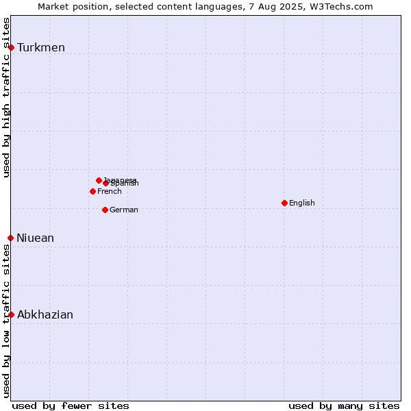 Market position of Turkmen vs. Abkhazian vs. Niuean