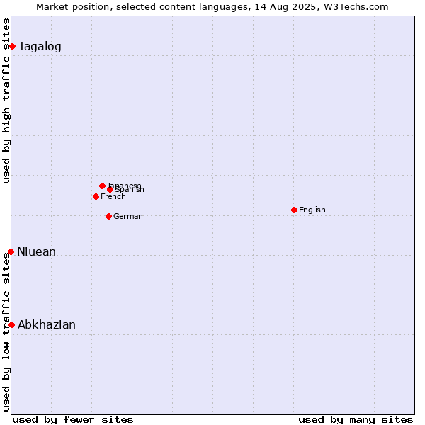 Market position of Tagalog vs. Abkhazian vs. Niuean