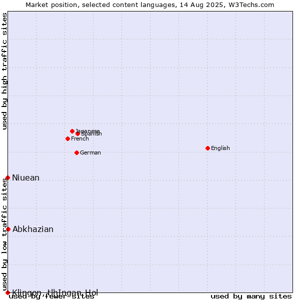 Market position of Abkhazian vs. Niuean vs. Klingon, tlhIngan-Hol