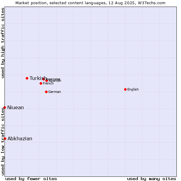 Market position of Turkish vs. Abkhazian vs. Niuean