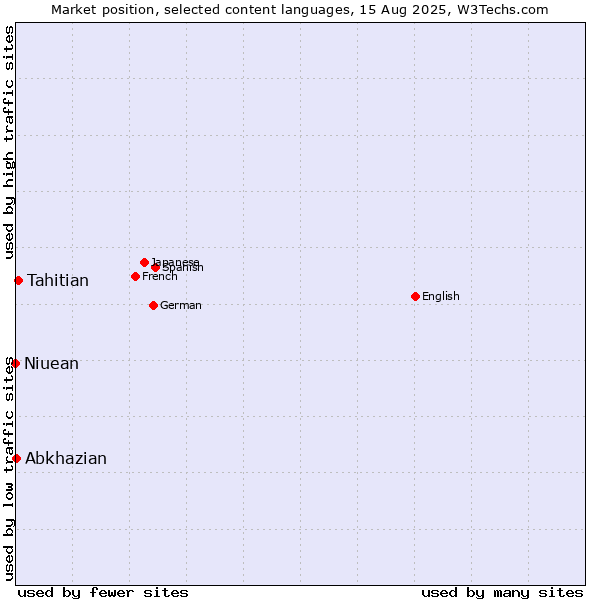 Market position of Tahitian vs. Abkhazian vs. Niuean