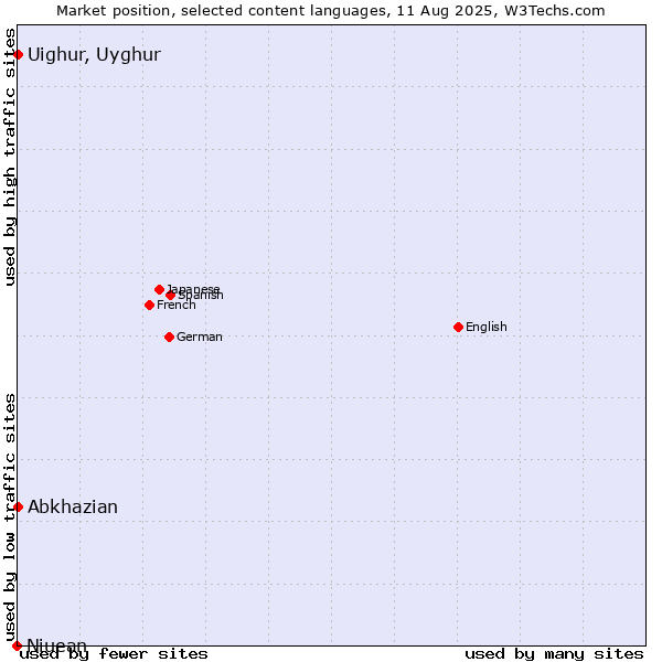 Market position of Abkhazian vs. Uighur, Uyghur vs. Niuean