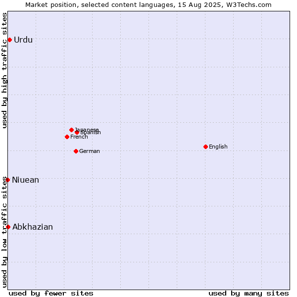 Market position of Urdu vs. Abkhazian vs. Niuean