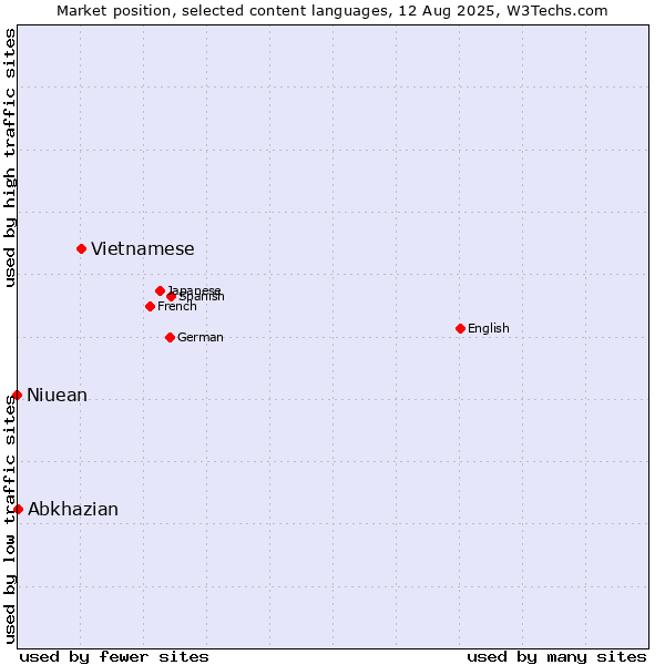 Market position of Vietnamese vs. Abkhazian vs. Niuean
