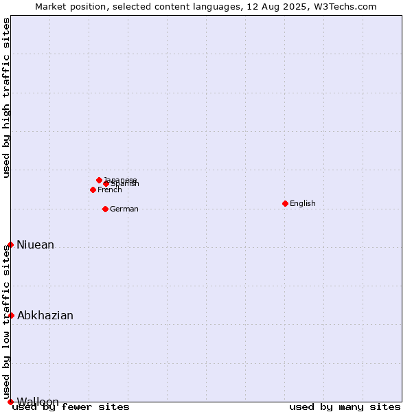 Market position of Abkhazian vs. Niuean vs. Walloon
