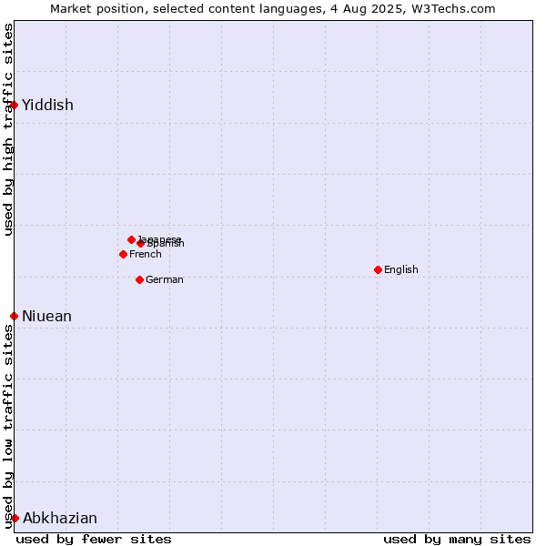 Market position of Abkhazian vs. Niuean vs. Yiddish