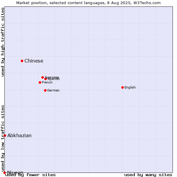 Market position of Chinese vs. Abkhazian vs. Niuean