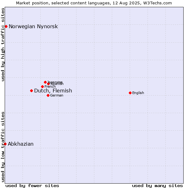 Market position of Dutch, Flemish vs. Norwegian Nynorsk vs. Abkhazian