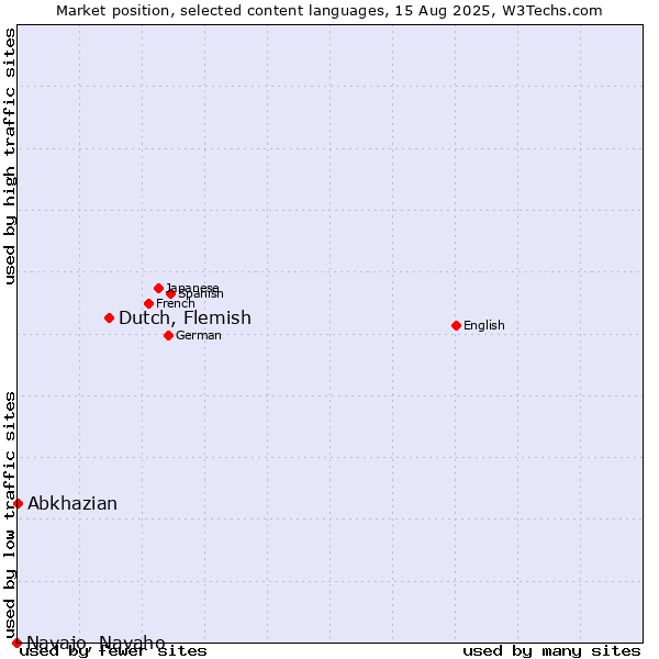 Market position of Dutch, Flemish vs. Abkhazian vs. Navajo, Navaho
