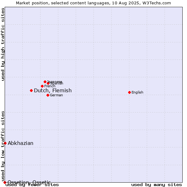 Market position of Dutch, Flemish vs. Abkhazian vs. Ossetian, Ossetic
