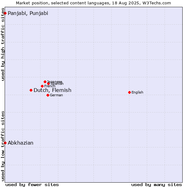 Market position of Dutch, Flemish vs. Panjabi, Punjabi vs. Abkhazian