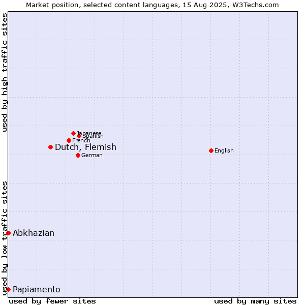 Market position of Dutch, Flemish vs. Abkhazian vs. Papiamento