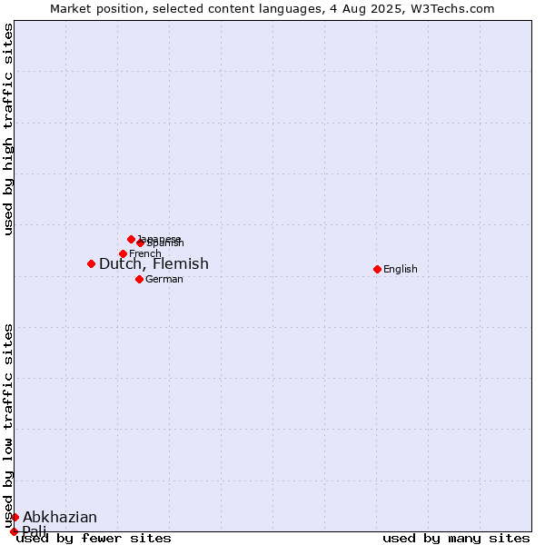 Market position of Dutch, Flemish vs. Abkhazian vs. Pali