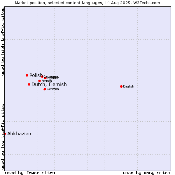 Market position of Dutch, Flemish vs. Polish vs. Abkhazian