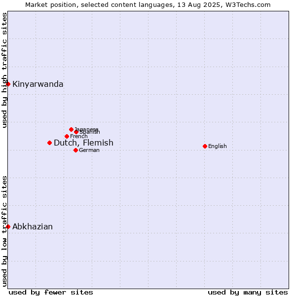 Market position of Dutch, Flemish vs. Abkhazian vs. Kinyarwanda