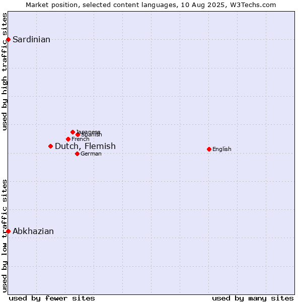 Market position of Dutch, Flemish vs. Abkhazian vs. Sardinian
