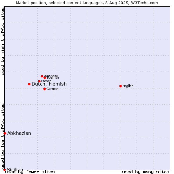 Market position of Dutch, Flemish vs. Abkhazian vs. Sicilian