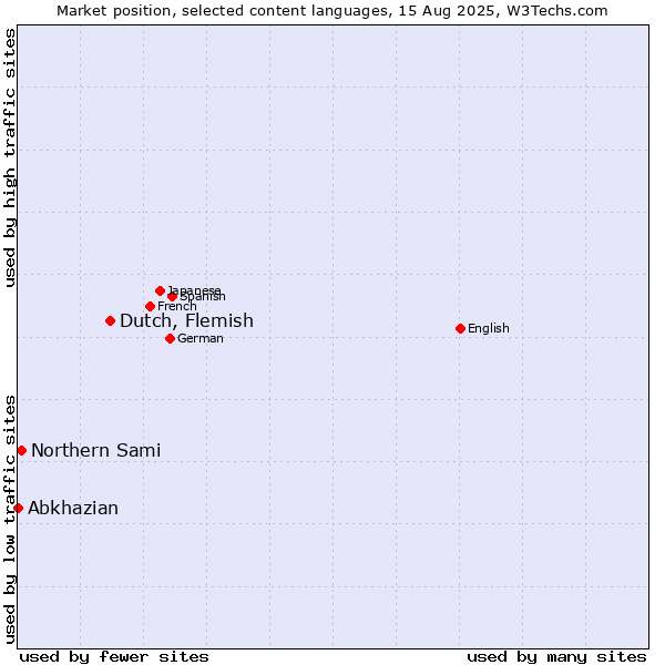 Market position of Dutch, Flemish vs. Northern Sami vs. Abkhazian