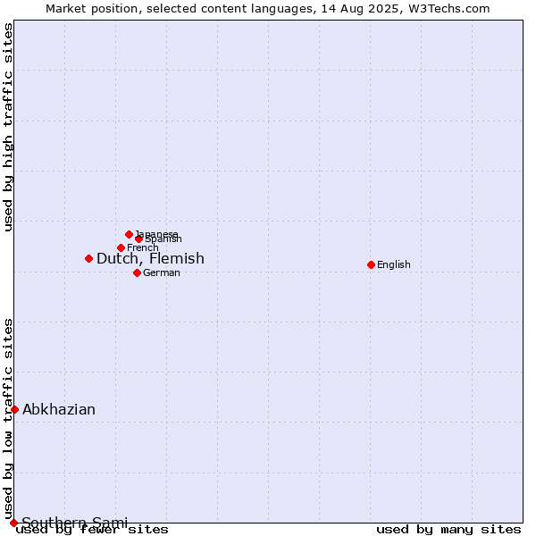 Market position of Dutch, Flemish vs. Abkhazian vs. Southern Sami