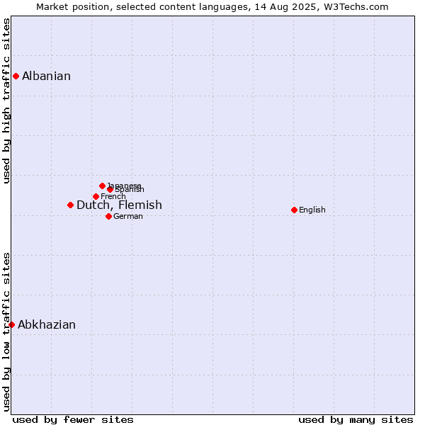 Market position of Dutch, Flemish vs. Albanian vs. Abkhazian