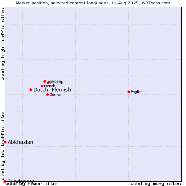 Market position of Dutch, Flemish vs. Abkhazian vs. Sundanese