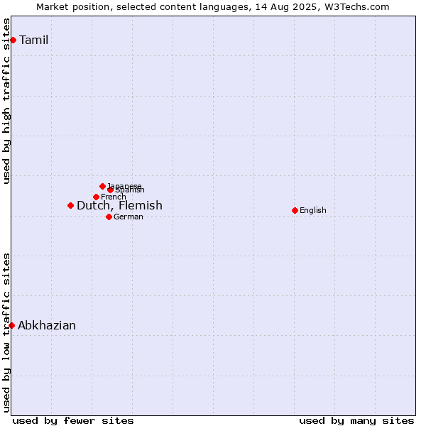 Market position of Dutch, Flemish vs. Tamil vs. Abkhazian