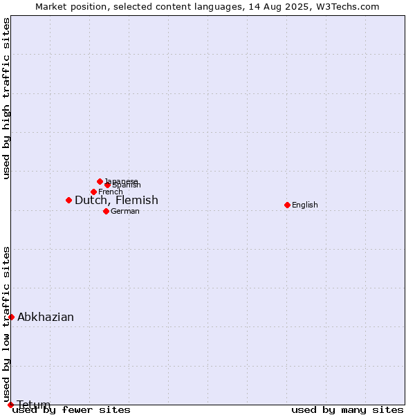 Market position of Dutch, Flemish vs. Abkhazian vs. Tetum