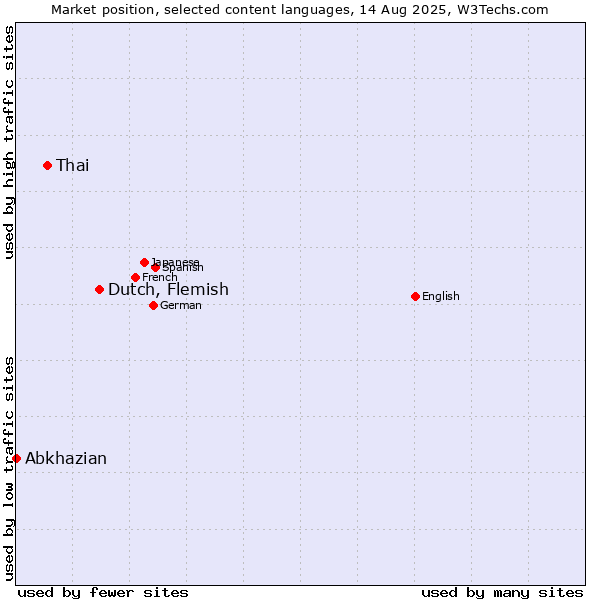 Market position of Dutch, Flemish vs. Thai vs. Abkhazian