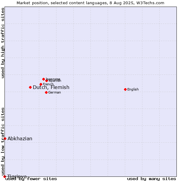 Market position of Dutch, Flemish vs. Abkhazian vs. Tigrinya