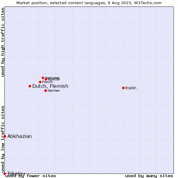 Market position of Dutch, Flemish vs. Abkhazian vs. Tokelau